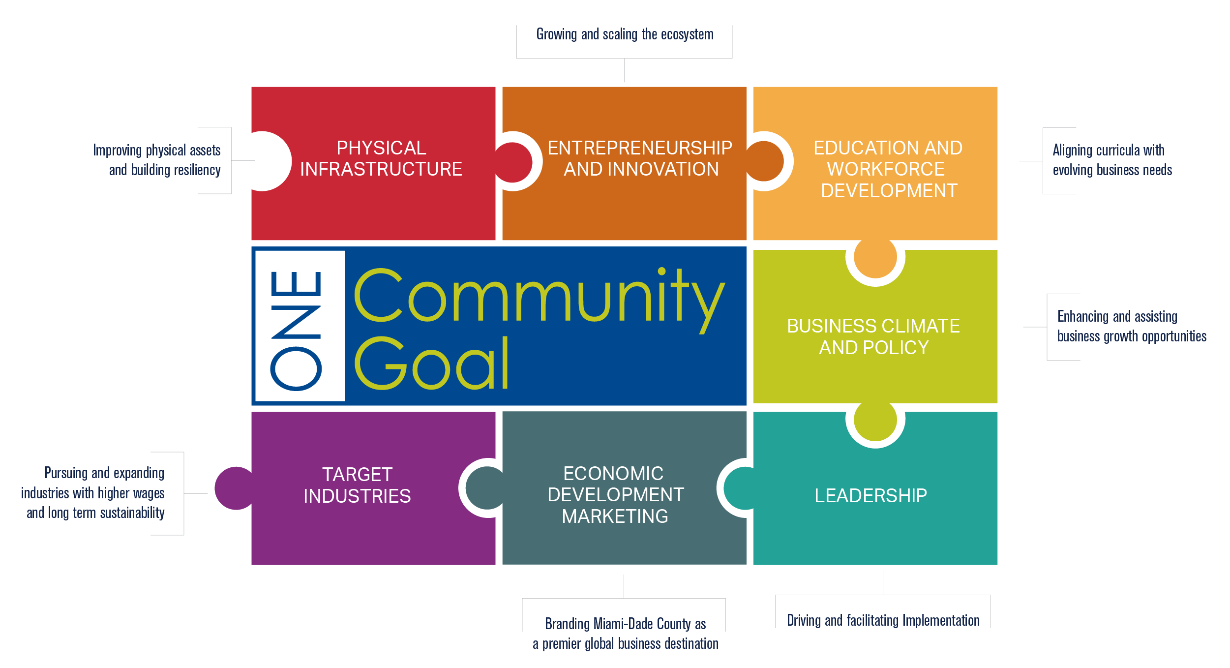 2011 – Relaunched One Community One Goal
