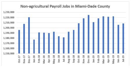 Miami government jobs entry level
